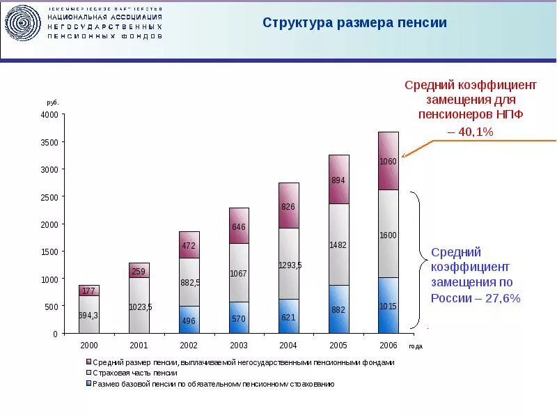 Решение проблем пенсионного обеспечения. Перспективы развития негосударственных пенсионных фондов в россии. перспективы развития нпф в рф. структура негосударственного пенсионного фонда в россии схема. проблемы пенсионного обеспечения.