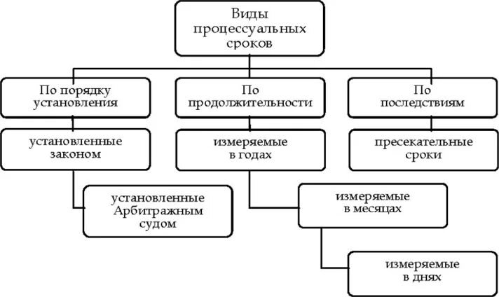 Виды процессуальных сроков схема. Виды процессуальных сроков в гражданском процессе схема. Виды процессуальных сроков в арбитражном процессе таблица. Процессуальные сроки схема. Сроки в гражданском праве примеры