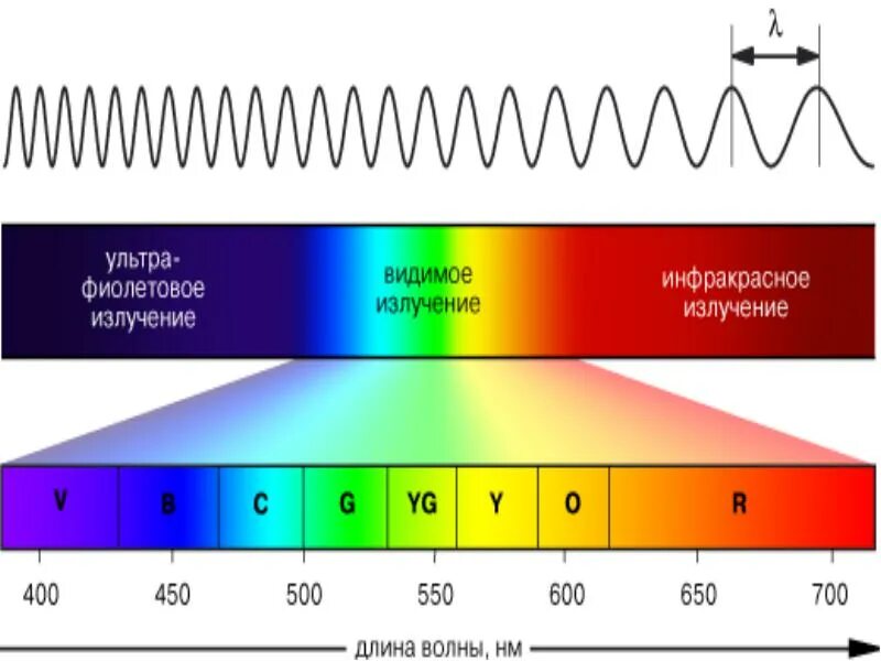 Видимый спектр электромагнитного излучения. Спектр инфракрасного излучения диапазон. Диапазоны спектра электромагнитного излучения. Диапазон видимого человеком спектра излучения.