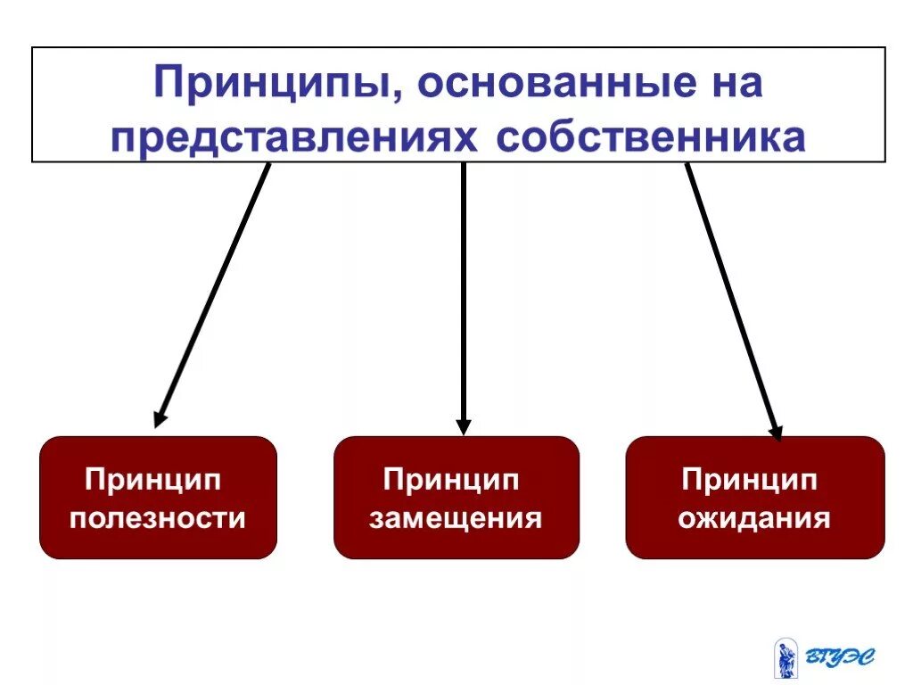 Принципы основанные на представлениях собственника. Принципы оценки бизнеса основанные на представлениях собственника. Принципы основанные на представлениях пользователя. Принципы оценки бизнеса. Группы принципов оценки