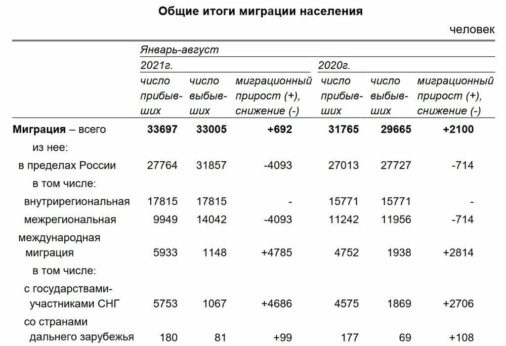 Международная миграция населения. Общие итоги миграции населения. миграция населения в 2025 году. миграция населения оренбургской области. население оренбургской области на 2025 год.