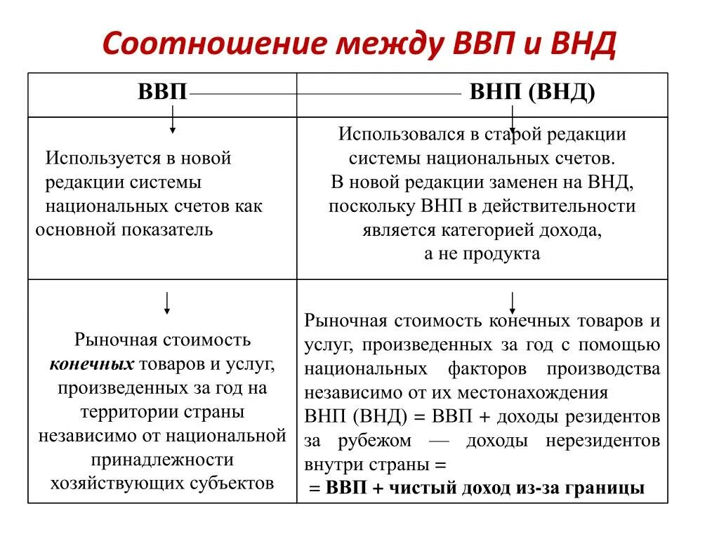 ВВП. ВВП И ВНП. Внутриваловый продукт. ВВП ВНД ВНП.