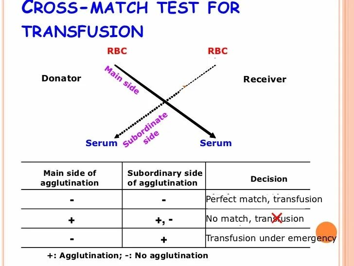 Cross match. Cross Match тест. Cross Match реакция. Cross-Match тест при трансплантации. Cross Match положительная.