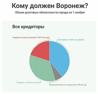 Долги воронеж