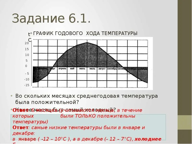 Задачи по географии на температуру. График годового хода. График годовой температуры. Графики годового хода температуры. Построение Графика годового хода температуры.