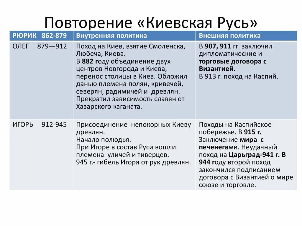 Внешняя политика Рюрика 862-879. Внутренняя политика Рюрика 862-879. Внешняя политика Рюрика 862-879 кратко. История 6 класс внутренняя политика князя Рюрика. История таблица князь внутренняя политика внешняя политика