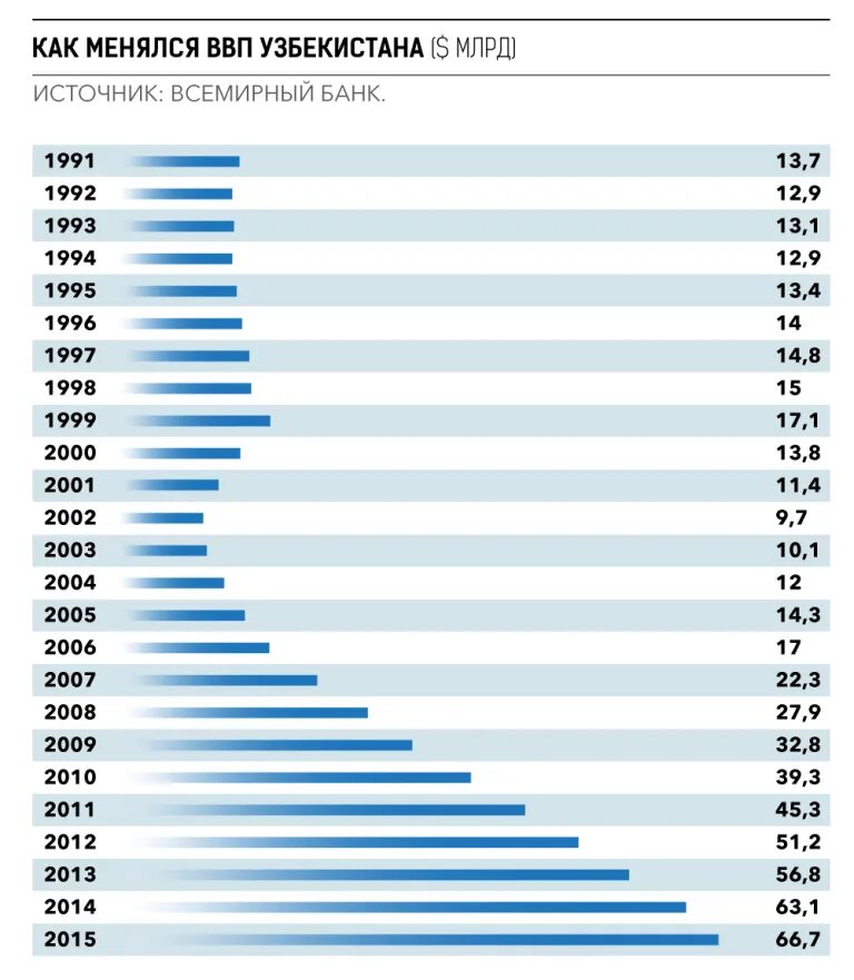ВВП Узбекистана на душу населения. Рост ВВП Узбекистана. ВВП на душу населения Узбекистан 2021. ВВП Узбекистана 2021. Время в узбекистане по сравнению
