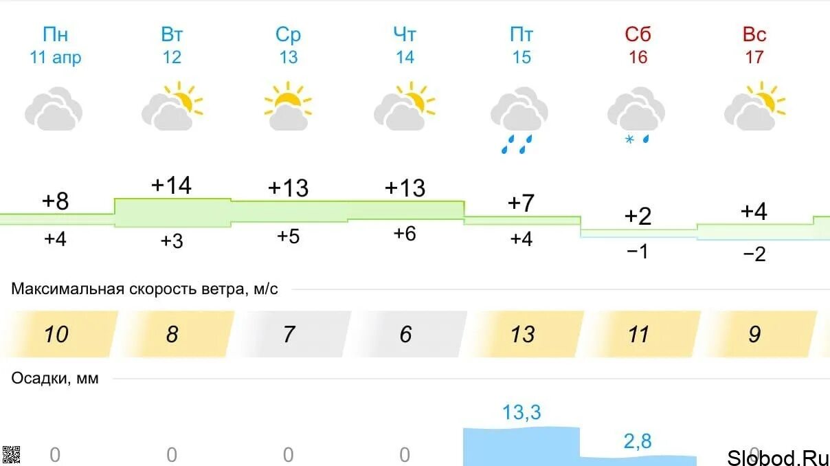 Прогноз погоды дзержинск на 14