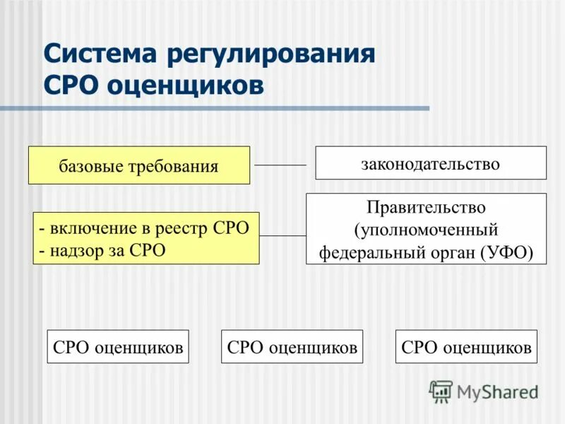 Надзор за саморегулируемыми организациями