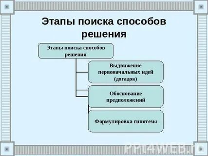 Этап поиска идей