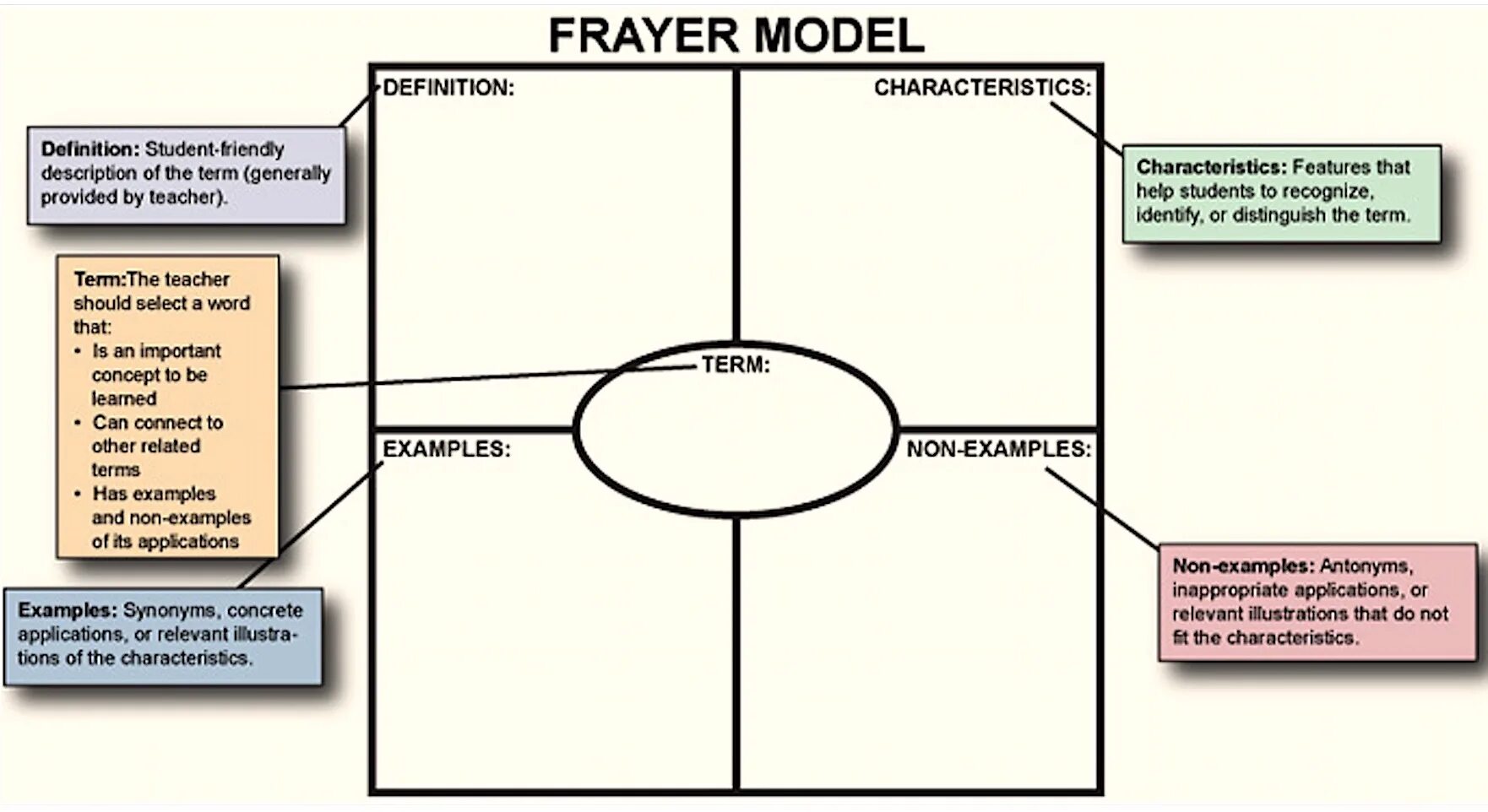 Модель Фрейер (Frayer model). Frayer model - люди. Фрайер моделі әдісі. Модель двигателя teaching.