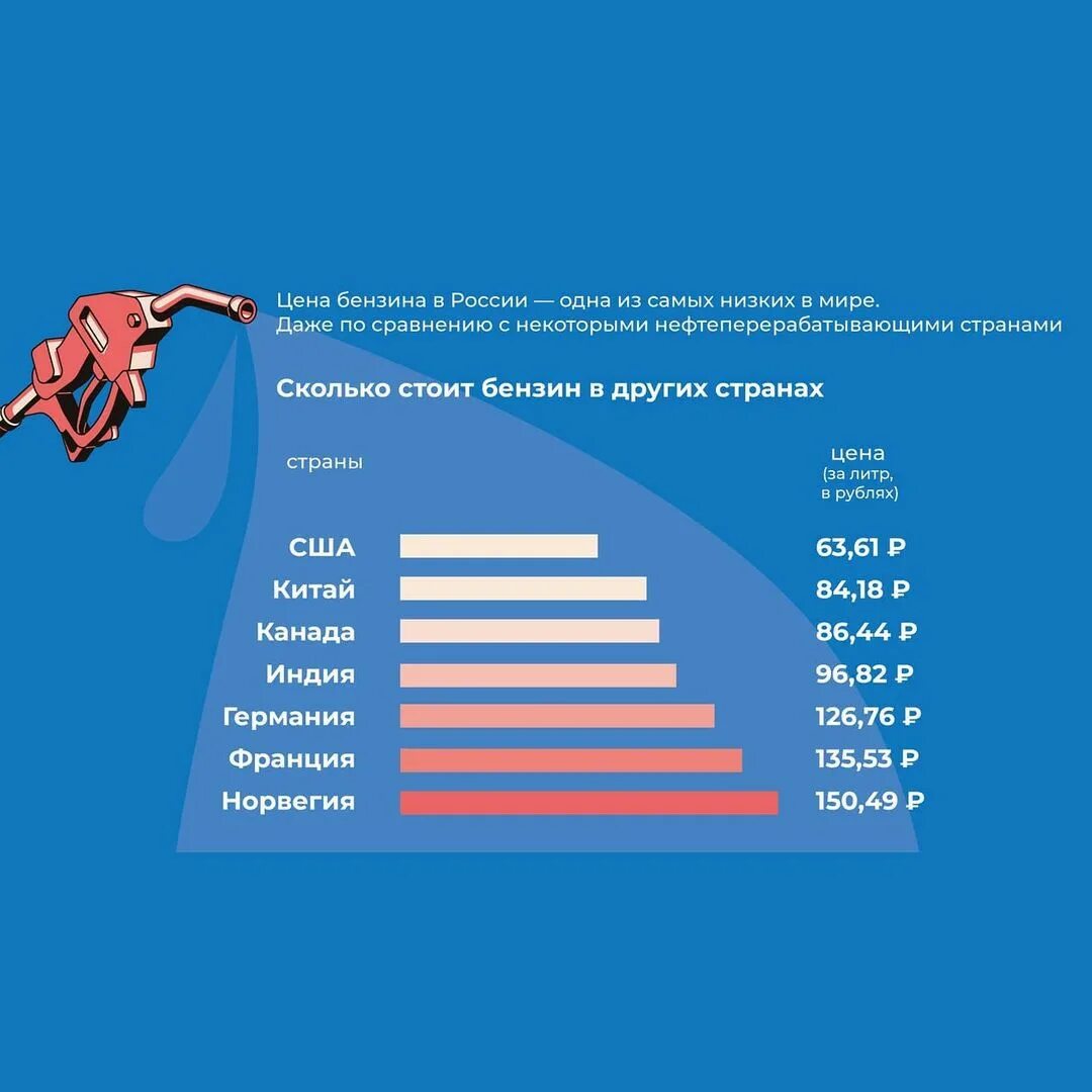 Сколько стоит 10 л бензина