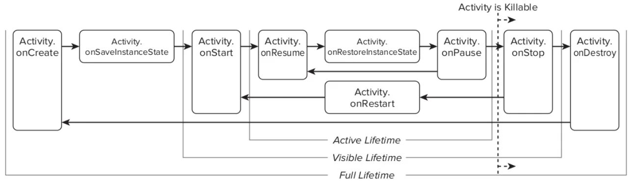 Жизненный цикл активности. Цикл жизни Активити. Жизненный цикл activity Android. Жизненный цикл Активити Android. Жизненный цикл андроид приложения.