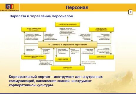 Где в зарплате и управление персоналом