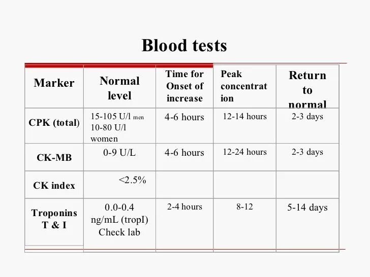 Тест на уровень испанского. Creatinine normal range. Normal creatinine Level. Тест тайм. Normal Level in Blood.