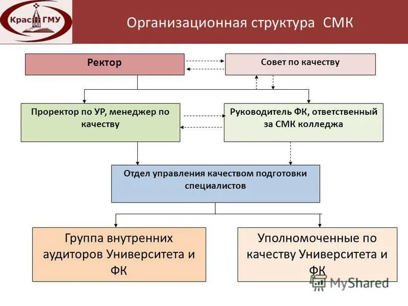 Система менеджмента качества колледжа. Руководитель СМК. Функции ответственного за СМК. Номера смк