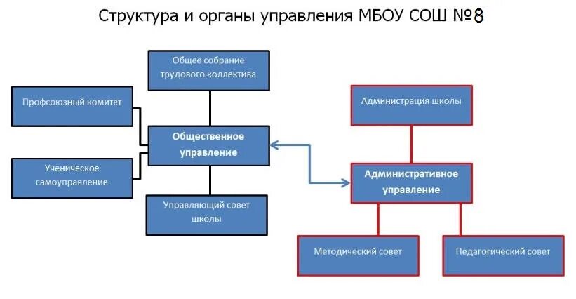 Общее собрание коллектива школы. Структура и органы управления мбоу. структура мбоу сош. общее собрание трудового коллектива. административное управление схема.