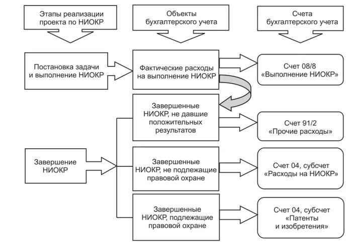 НИОКР В бухгалтерском учете проводки. Учет затрат на НИОКР проводки. НИОКР учет в бухгалтерском учете. Учёт НИОКР В бухгалтерии. Списание ниокр