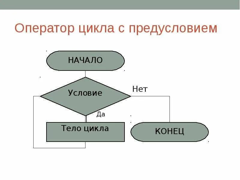 Оператор создающий цикл. Оператор цикла с предусловием в паскале. структура оператора цикла с предусловием. структурные схемы операторов циклов. алгоритмическая структура цикл с предусловием.