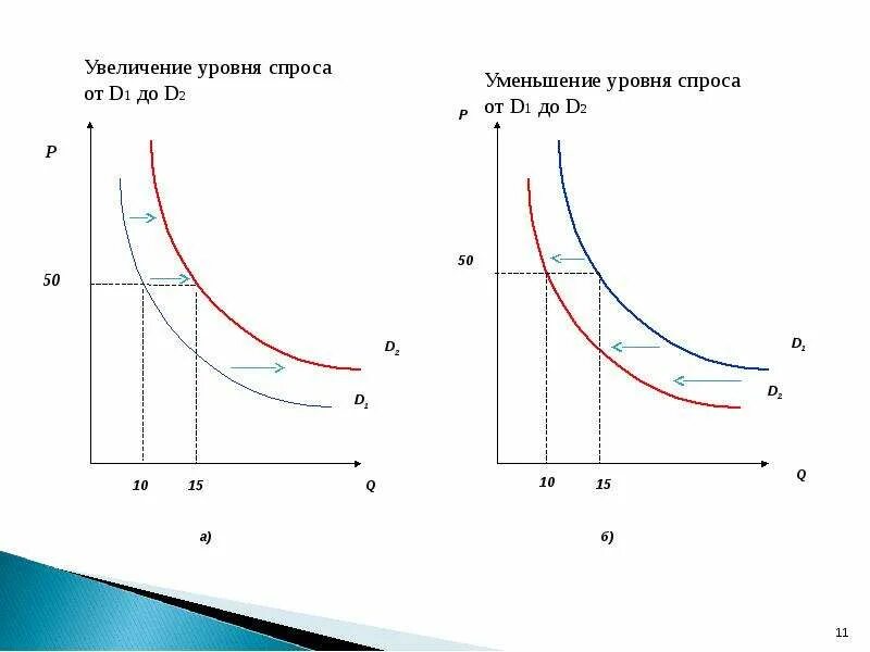 Максимальный уровень спроса. Увеличение спроса. График повышения спроса. Повышение спроса на графике. График снижения спроса.