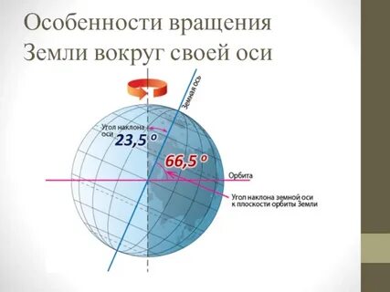Ось суточного вращения земли