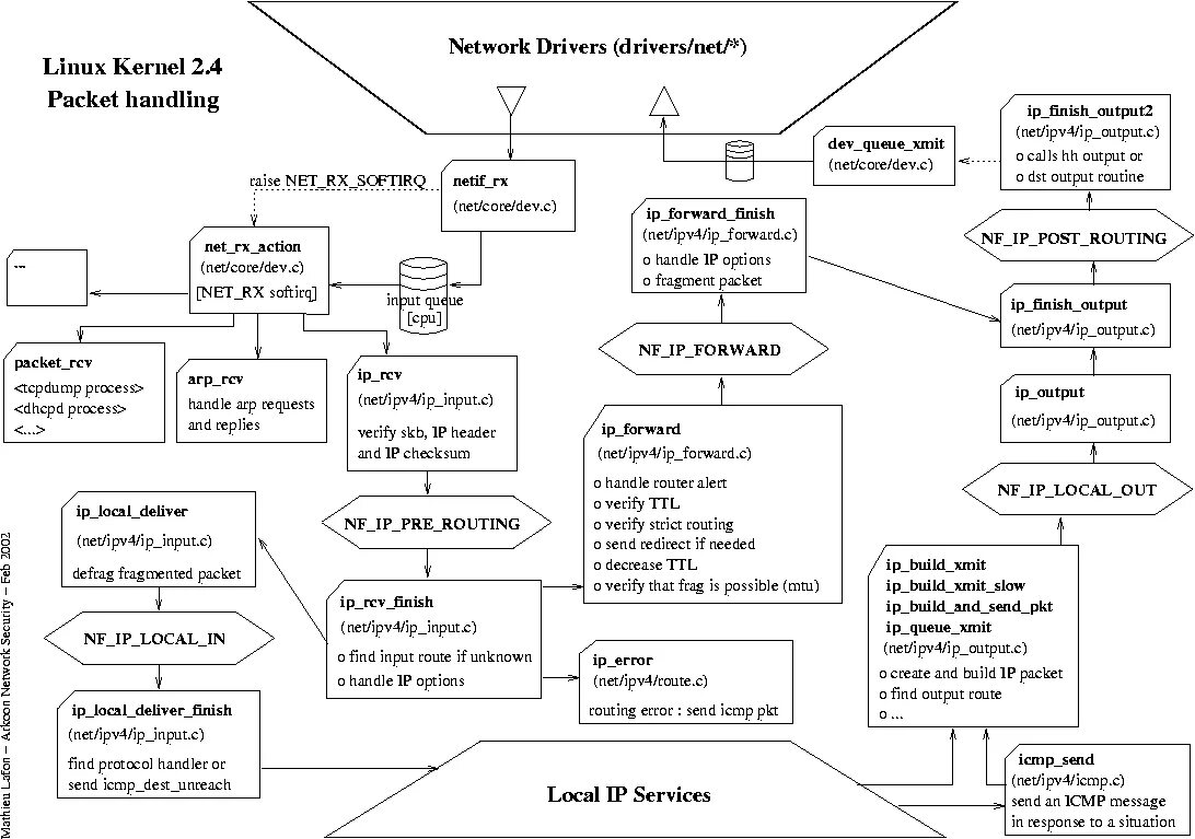 Linux kernel drivers. Ядро linux схема. linux kernel. структура ядра линукс. архитектура linux.