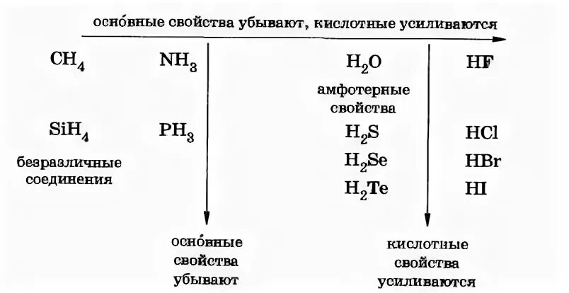 Возрастание водородных соединений. Усиление кислотных свойств водородных соединений. Кислотные свойства водородных соединений. Кислотные свойства летучих водородных соединений. Усиление кислотных свойств летучих водородных соединений.