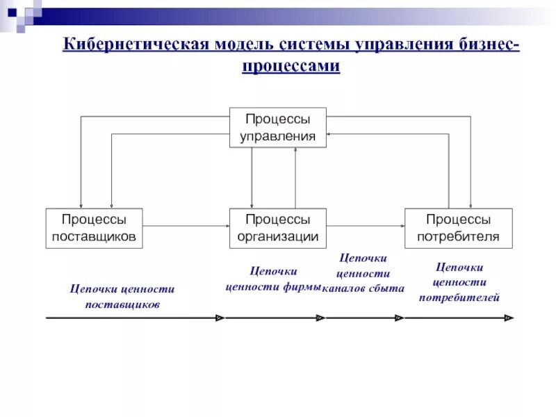 Кибернетическая модель управления пример. Кибернетическая модель технологического объекта управления. Базисная кибернетическая модель управления. Структурная схема кибернетической модели управления. Описание модели управления