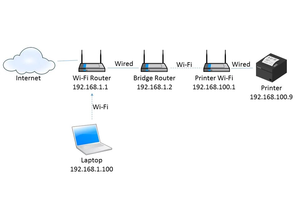 Span сети. Сетевой мост. Сетевой мост бридж. Мост сетевое устройство. Wi-Fi мост.