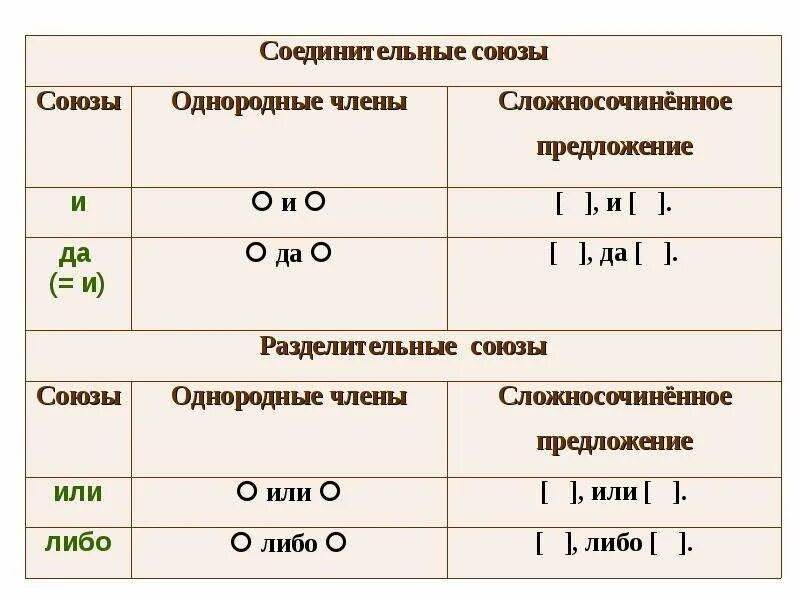 3 соединительных предложений. Соединительные и разделительные Союзы. ССП С однородными членами предложения.