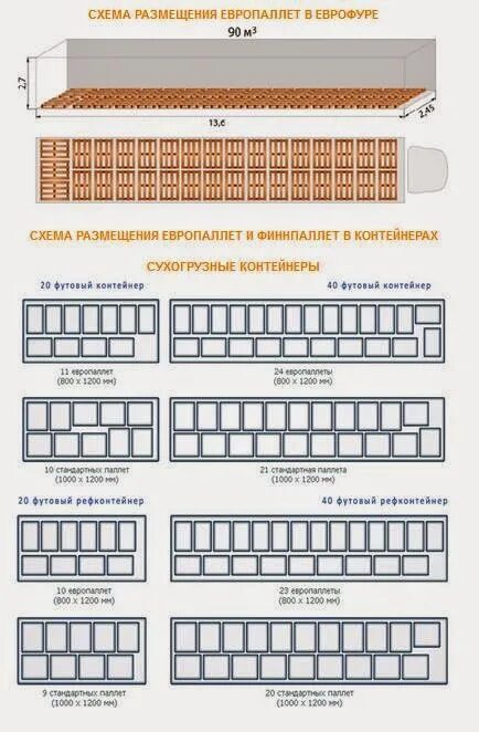 Сколько паллет в 40 футовом. Схема погрузки евро паллета. Схема погрузки паллет в фуру. Схема погрузки европаллет в контейнер 40ф. Схема погрузки евро паллета тройками.