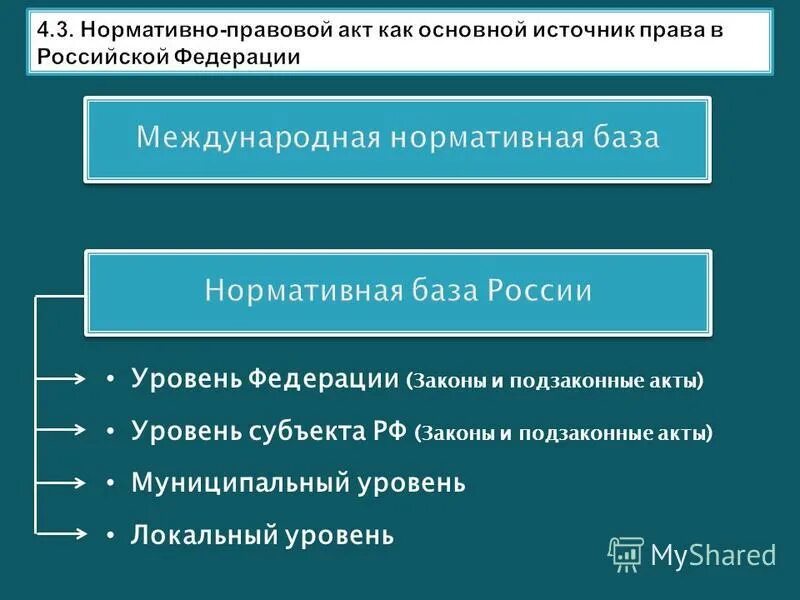 Подзаконные акты уровни