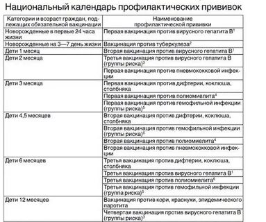 Группы прививок