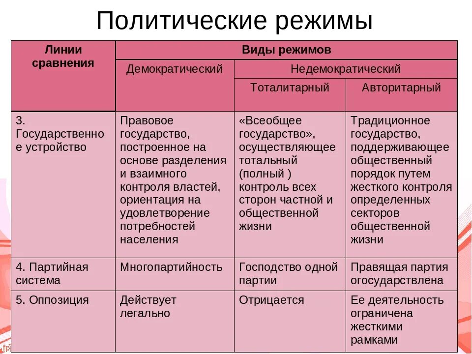 Форма правления тип политического режима
