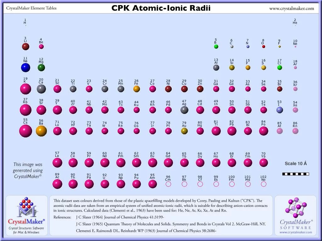 Наибольший радиус атома у элемента. Атомные радиусы элементов. Атомные радиусы элементов таблица. Таблица радиуса атомов элементов. Таблица радиусов атомов химических элементов.