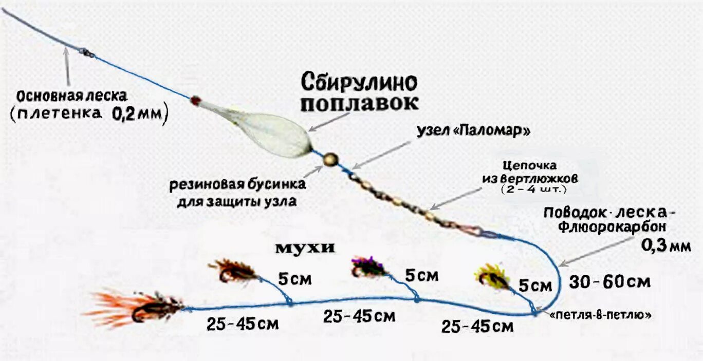 Хариус на верховую. Бомбарда рыболовная снасть оснастка. Сбирулино (бомбарда) на хариуса. Бомбарда с мухой на хариуса. Бомбарда для рыбалки оснастка на хариуса.