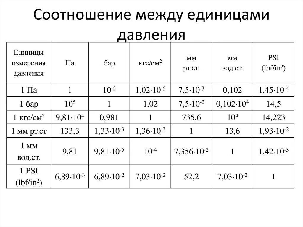 Бар в м вод. Таблица измерения давления газа единицы измерения давления газа. Таблица соотношение между различными единицами измерения давления. Единицы измерения давления жидкости и их соотношения. Единицы измерения давления кгс/см2.