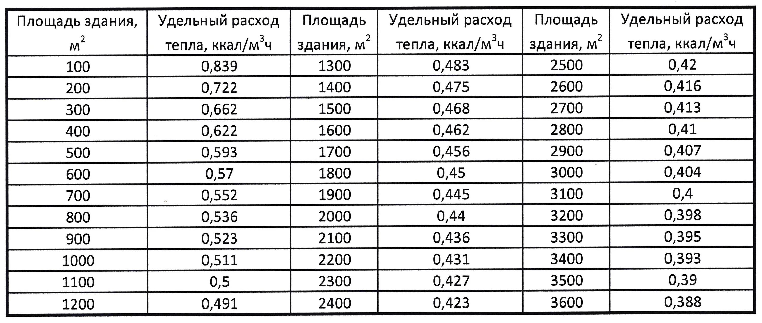 Максимальный расчет потребления газа. Максимальный часовой расход газа. Расчет максимального часового расчета газа. Рассчитать максимальный часовой расход газа. Максимальное потребление газа