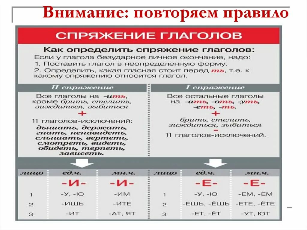 Делать какое спряжение глагола. Окончания спряжений глаголов в русском языке. Глаголы 1 и 2 спряжения таблица. Спряжение глаголов таблица. Спряжения в русском языке таблица.