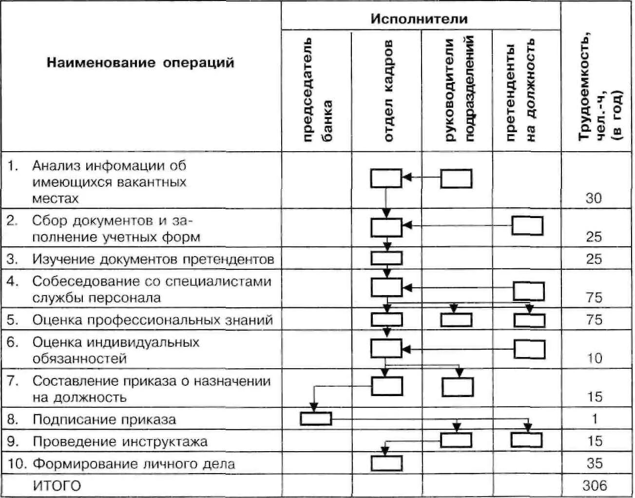 Оперограмма планирование фонда оплаты труда. Пример оперограммы проведения найма персонала. Оперограммы (схемы) формирования кадрового резерва персонала. Таблица Оперограмма адаптации функций управления.