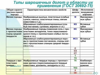 буровые долота классифицируются на сколько типов