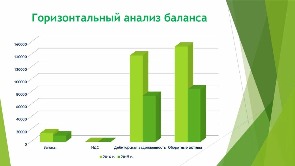 Горизонтальный анализ динамика. Горизонтальный анализ баланса диаграмма. Диаграмма вертикального анализа баланса. График горизонтального анализа баланса. Горизонтальный анализ бухгалтерского баланса.