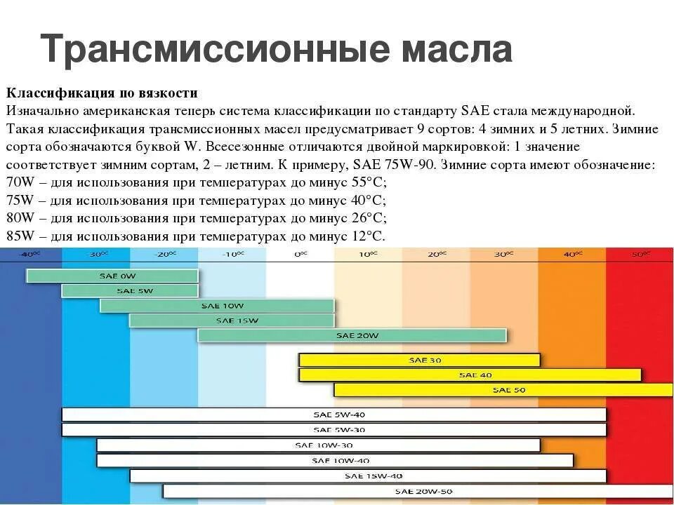 Цифры трансмиссионного масла. Трансмиссионное масло таблица вязкости и температуры. Вязкость трансмиссионного масла расшифровка. Классификация моторных и трансмиссионных масел по API таблица. Таблица вязкости SAE для трансмиссионных масел.