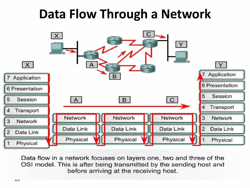 Flow through. Модель сети l2. what are the network layers. сквозной flow. 2a network.