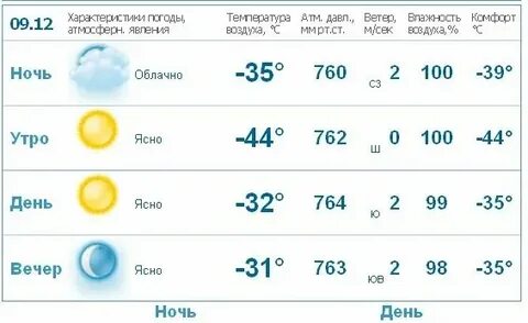 Прогноз погоды кропоткин на неделю