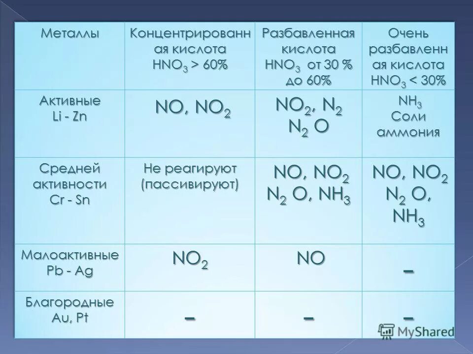 Кальций и азотная кислота разбавленная