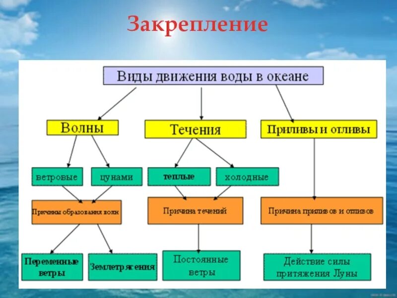 Движение воды в океане 6 класс