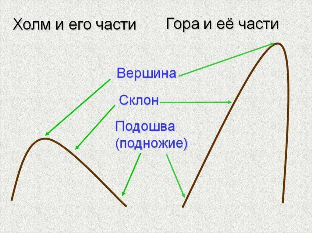 Холмы окружающий мир. Схема горы и холма. Схема холма и горы 2 класс окружающий мир. Части горы. Холм и его части гора и ее части.