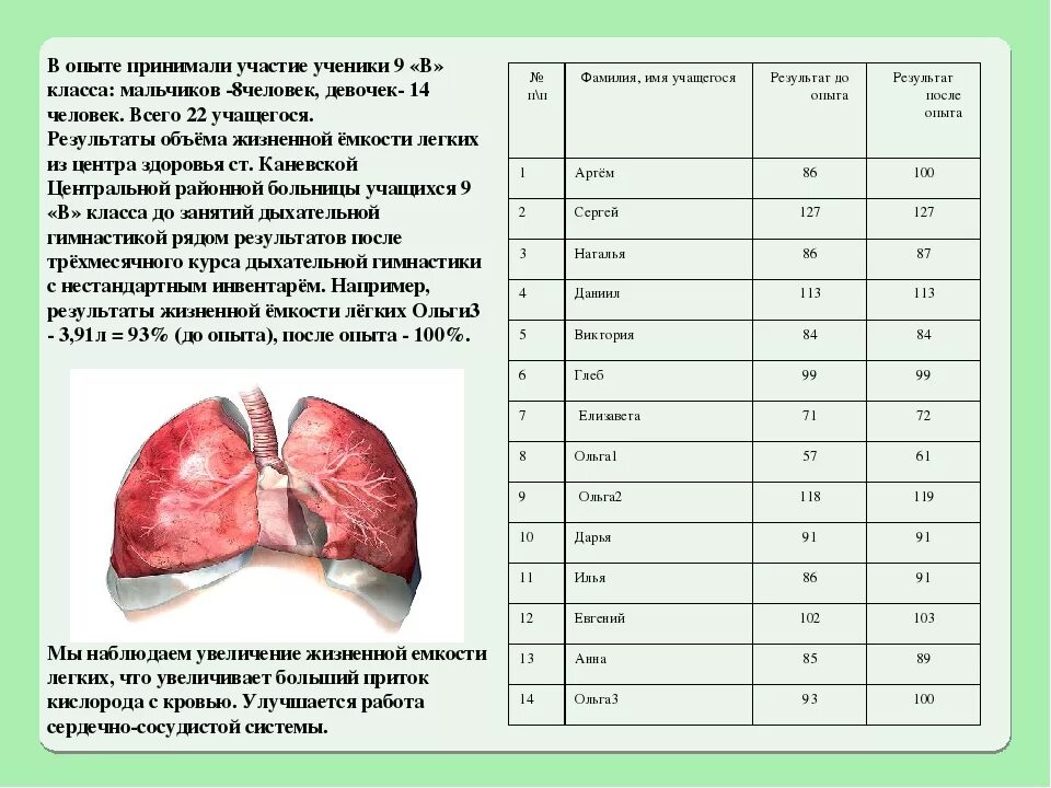 Объем легких в процентах. Объём лёгких человека. Как увеличить объем легких. Ёмкость лёгких. Объём лёгких здорового человека.