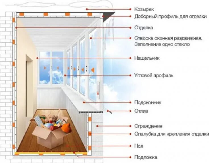 Утепление потолка балкона схема. Монтаж холодного остекления балкона схема. Схема утепления балкона пеноплексом. Схема монтажа балконного остекления.